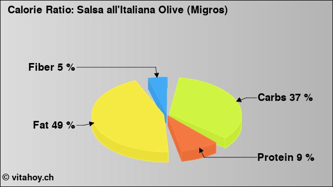 Calorie ratio: Salsa all'Italiana Olive (Migros) (chart, nutrition data)
