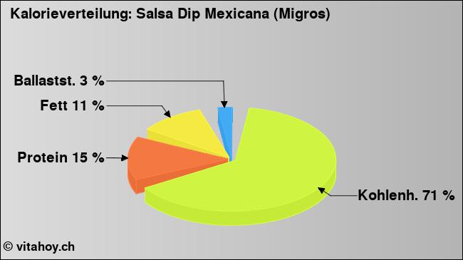 Kalorienverteilung: Salsa Dip Mexicana (Migros) (Grafik, Nährwerte)