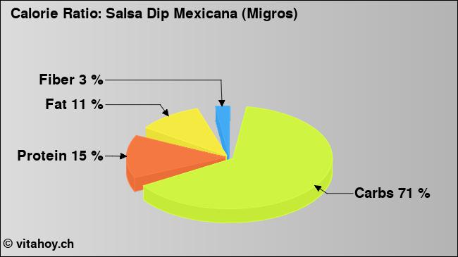 Calorie ratio: Salsa Dip Mexicana (Migros) (chart, nutrition data)