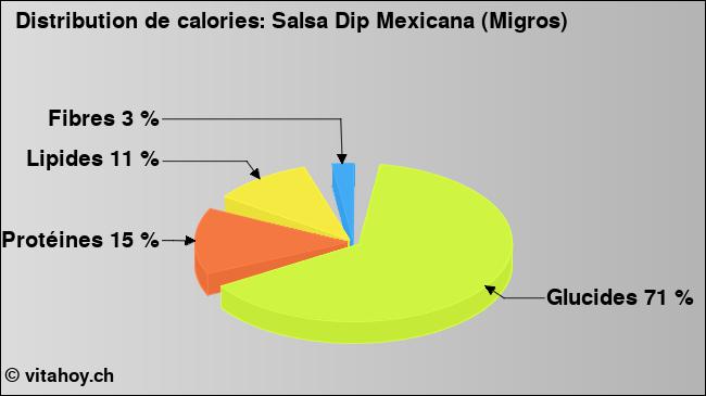 Calories: Salsa Dip Mexicana (Migros) (diagramme, valeurs nutritives)