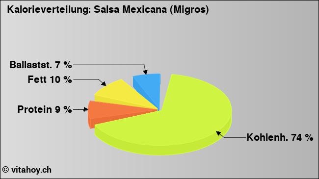 Kalorienverteilung: Salsa Mexicana (Migros) (Grafik, Nährwerte)