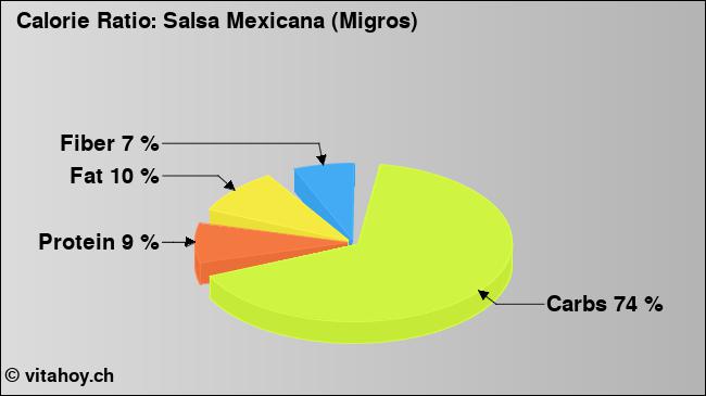 Calorie ratio: Salsa Mexicana (Migros) (chart, nutrition data)