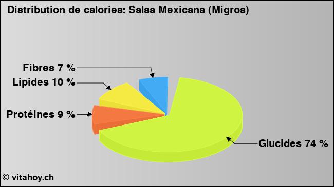 Calories: Salsa Mexicana (Migros) (diagramme, valeurs nutritives)