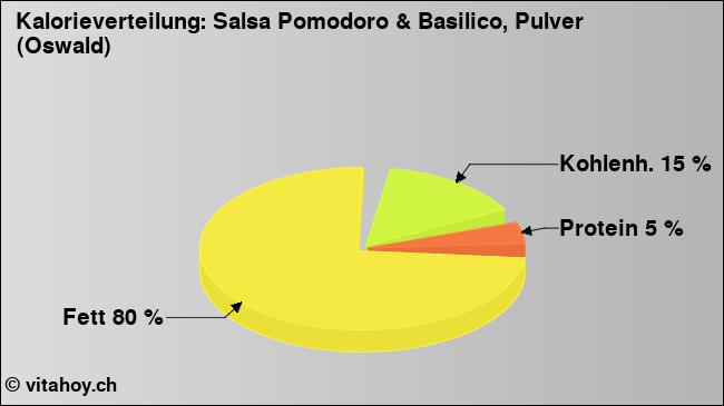 Kalorienverteilung: Salsa Pomodoro & Basilico, Pulver (Oswald) (Grafik, Nährwerte)