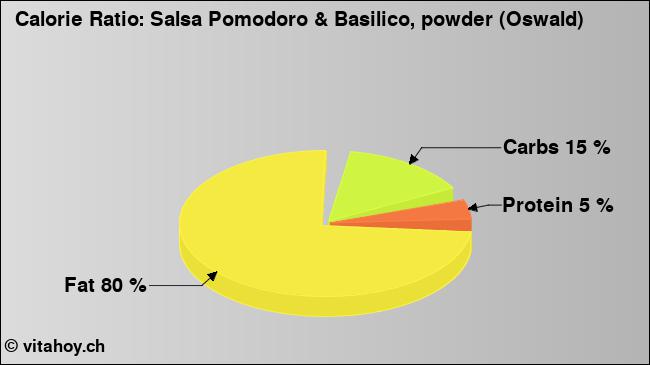Calorie ratio: Salsa Pomodoro & Basilico, powder (Oswald) (chart, nutrition data)