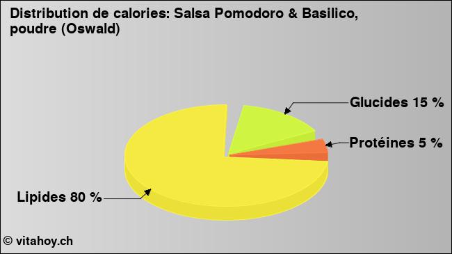 Calories: Salsa Pomodoro & Basilico, poudre (Oswald) (diagramme, valeurs nutritives)