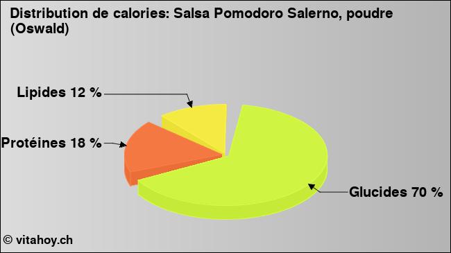 Calories: Salsa Pomodoro Salerno, poudre (Oswald) (diagramme, valeurs nutritives)