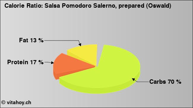 Calorie ratio: Salsa Pomodoro Salerno, prepared (Oswald) (chart, nutrition data)