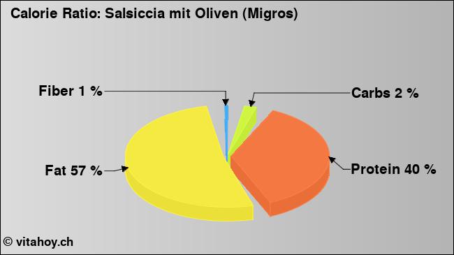 Calorie ratio: Salsiccia mit Oliven (Migros) (chart, nutrition data)