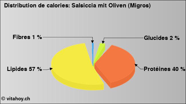 Calories: Salsiccia mit Oliven (Migros) (diagramme, valeurs nutritives)