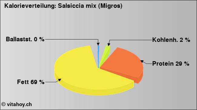 Kalorienverteilung: Salsiccia mix (Migros) (Grafik, Nährwerte)