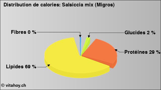 Calories: Salsiccia mix (Migros) (diagramme, valeurs nutritives)