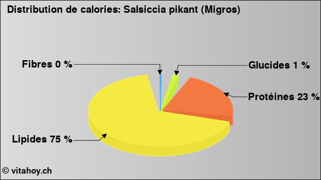 Calories: Salsiccia pikant (Migros) (diagramme, valeurs nutritives)