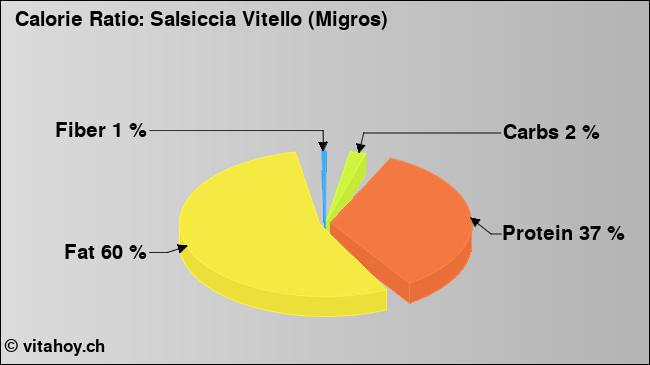 Calorie ratio: Salsiccia Vitello (Migros) (chart, nutrition data)