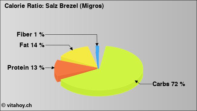 Calorie ratio: Salz Brezel (Migros) (chart, nutrition data)
