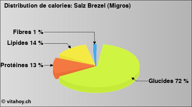 Calories: Salz Brezel (Migros) (diagramme, valeurs nutritives)