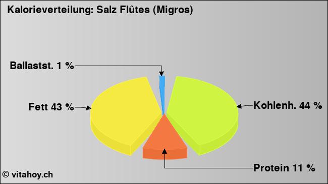 Kalorienverteilung: Salz Flûtes (Migros) (Grafik, Nährwerte)