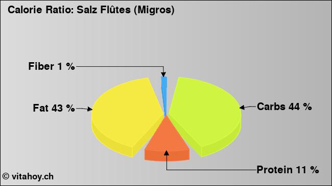 Calorie ratio: Salz Flûtes (Migros) (chart, nutrition data)