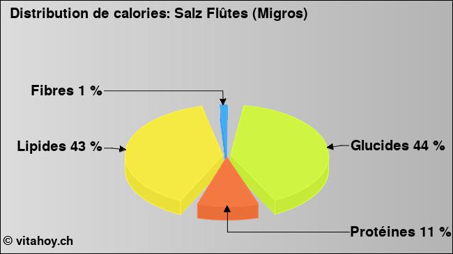 Calories: Salz Flûtes (Migros) (diagramme, valeurs nutritives)