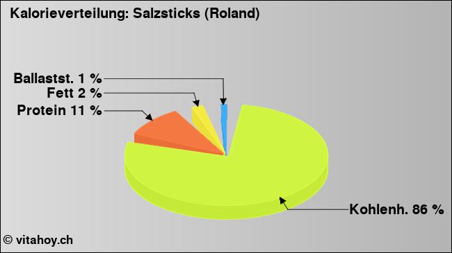Kalorienverteilung: Salzsticks (Roland) (Grafik, Nährwerte)
