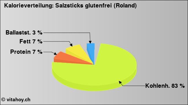 Kalorienverteilung: Salzsticks glutenfrei (Roland) (Grafik, Nährwerte)