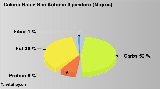 Calorie ratio: San Antonio Il pandoro (Migros) (chart, nutrition data)