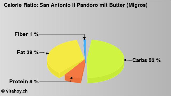 Calorie ratio: San Antonio Il Pandoro mit Butter (Migros) (chart, nutrition data)