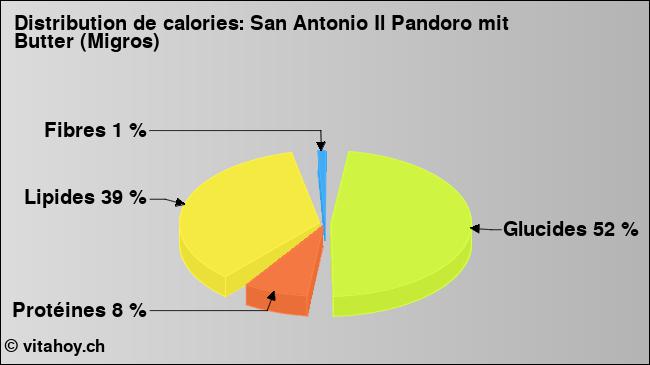 Calories: San Antonio Il Pandoro mit Butter (Migros) (diagramme, valeurs nutritives)