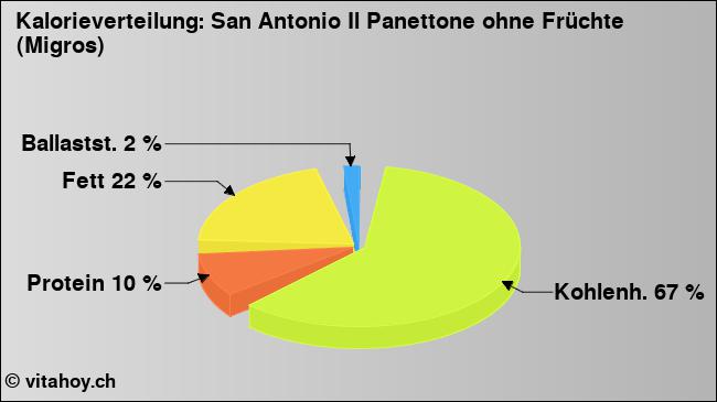 Kalorienverteilung: San Antonio Il Panettone ohne Früchte (Migros) (Grafik, Nährwerte)