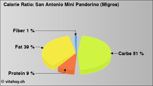Calorie ratio: San Antonio Mini Pandorino (Migros) (chart, nutrition data)