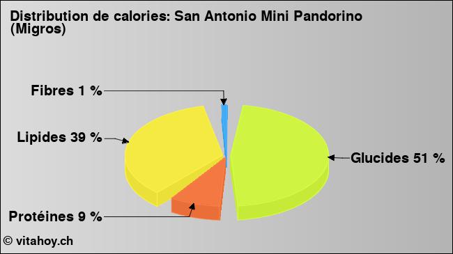 Calories: San Antonio Mini Pandorino (Migros) (diagramme, valeurs nutritives)