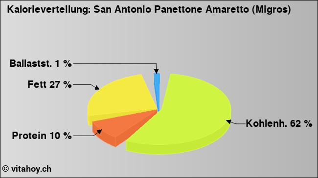 Kalorienverteilung: San Antonio Panettone Amaretto (Migros) (Grafik, Nährwerte)