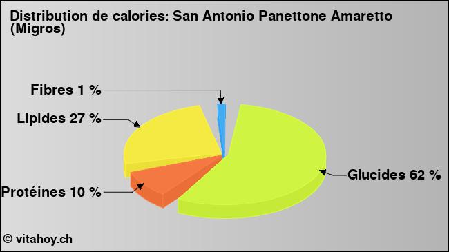 Calories: San Antonio Panettone Amaretto (Migros) (diagramme, valeurs nutritives)