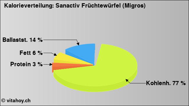 Kalorienverteilung: Sanactiv Früchtewürfel (Migros) (Grafik, Nährwerte)