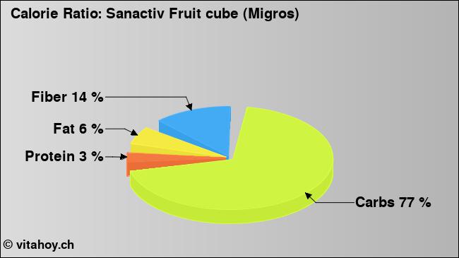 Calorie ratio: Sanactiv Fruit cube (Migros) (chart, nutrition data)