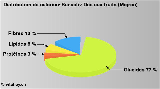 Calories: Sanactiv Dés aux fruits (Migros) (diagramme, valeurs nutritives)