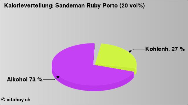 Kalorienverteilung: Sandeman Ruby Porto (20 vol%) (Grafik, Nährwerte)
