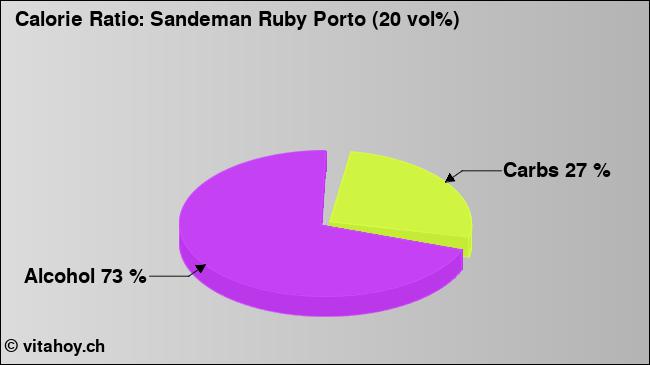 Calorie ratio: Sandeman Ruby Porto (20 vol%) (chart, nutrition data)