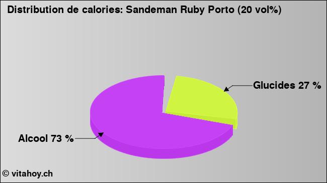 Calories: Sandeman Ruby Porto (20 vol%) (diagramme, valeurs nutritives)