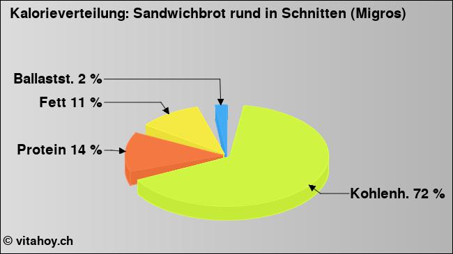 Kalorienverteilung: Sandwichbrot rund in Schnitten (Migros) (Grafik, Nährwerte)