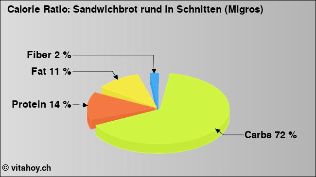 Calorie ratio: Sandwichbrot rund in Schnitten (Migros) (chart, nutrition data)