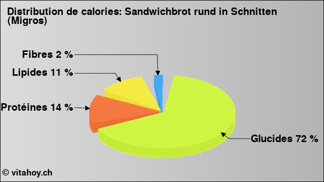 Calories: Sandwichbrot rund in Schnitten (Migros) (diagramme, valeurs nutritives)