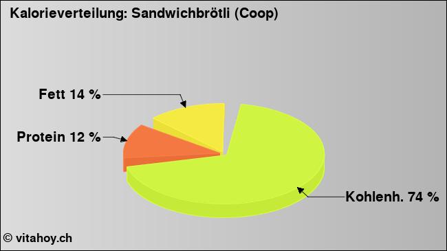 Kalorienverteilung: Sandwichbrötli (Coop) (Grafik, Nährwerte)