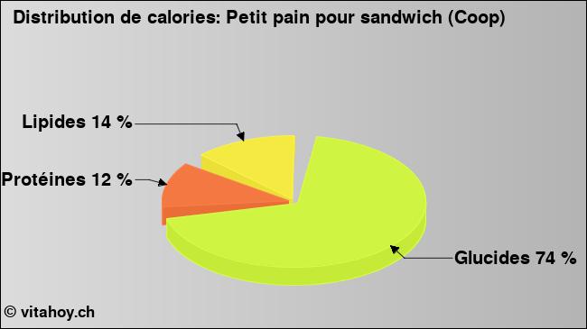 Calories: Petit pain pour sandwich (Coop) (diagramme, valeurs nutritives)