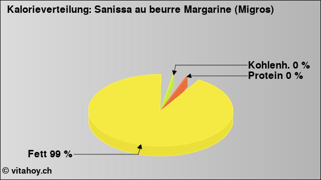 Kalorienverteilung: Sanissa au beurre Margarine (Migros) (Grafik, Nährwerte)