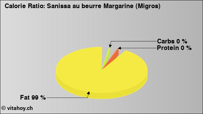 Calorie ratio: Sanissa au beurre Margarine (Migros) (chart, nutrition data)