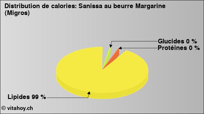 Calories: Sanissa au beurre Margarine (Migros) (diagramme, valeurs nutritives)