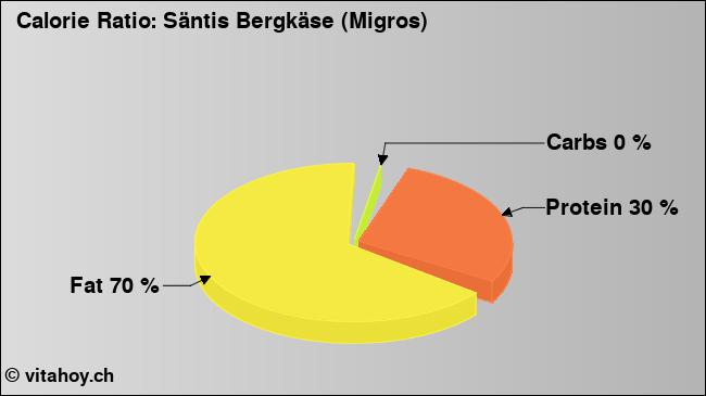 Calorie ratio: Säntis Bergkäse (Migros) (chart, nutrition data)