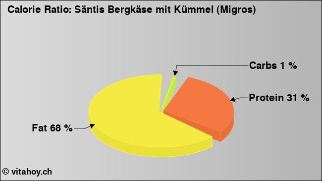 Calorie ratio: Säntis Bergkäse mit Kümmel (Migros) (chart, nutrition data)