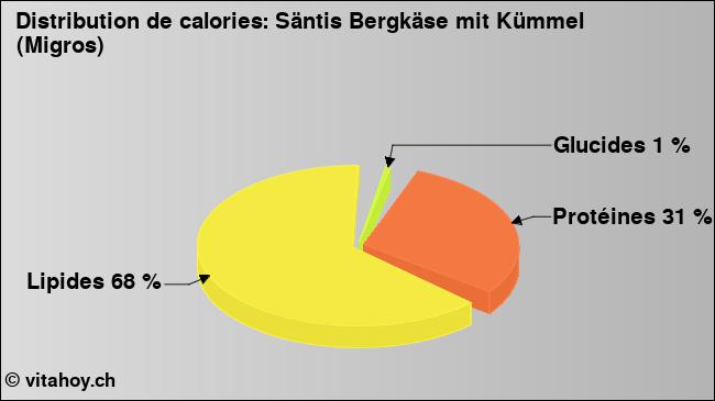 Calories: Säntis Bergkäse mit Kümmel (Migros) (diagramme, valeurs nutritives)